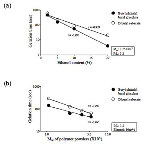 Rheology Theory And Application To Biomaterials Intechopen