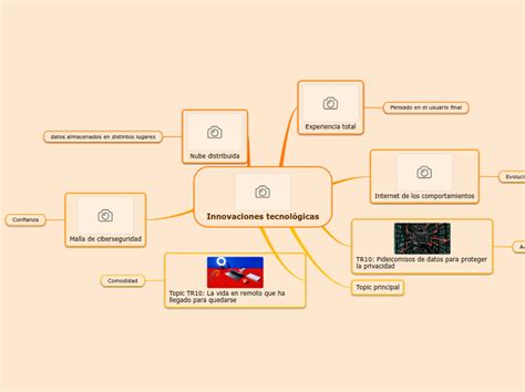 Innovaciones Tecnol Gicas Mind Map