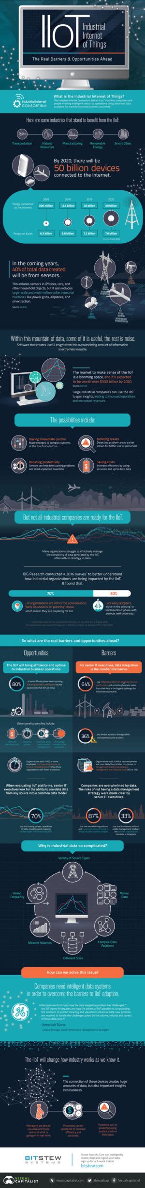 工業 物 聯 網 Visual Capitalist 認為 Iiot 的 障礙