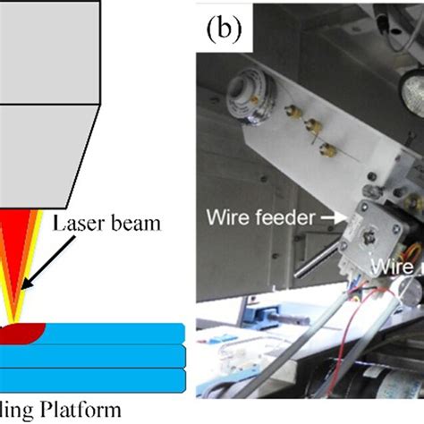 A Diagram Of The Pulsed Micro Wire Laser Metal Deposition Process