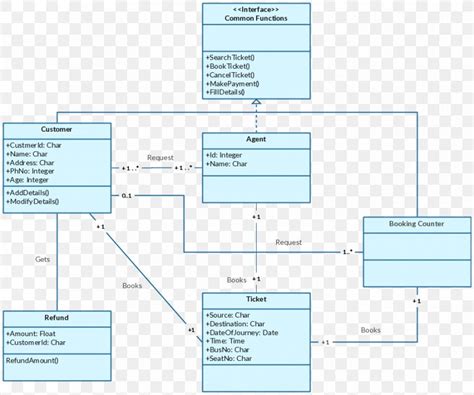 Class Diagram Unified Modeling Language Sequence Diagram Png 916x765px Diagram Area Class