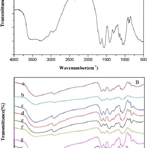 Ftir Spectra Of The Tio Cmcs Pva Hydrogels A Synthesized Hydrogel