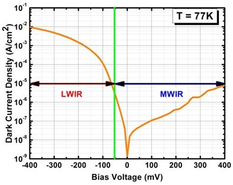 Dark Current Density Vs Vb Of The Dual Band Mwir Lwir Photodetector At