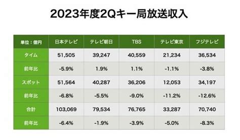 テレビ局の放送収入激減と｢ジャニーズ問題｣ ｢70年間築き上げてきたやり方｣はもう続かない テレビ 東洋経済オンライン