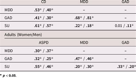 Phenotypic Correlations In Adolescents And Adults Adolescents Girls