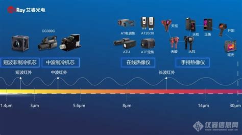 红外热像仪扛鼎之作！艾睿光电3大系列工业红外热像仪重磅发布