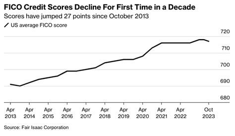 Notable Milestone American Fico Credit Scores Decline First Time In