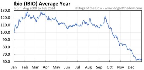 IBIO Stock Price Today (plus 7 insightful charts) • Dogs of the Dow