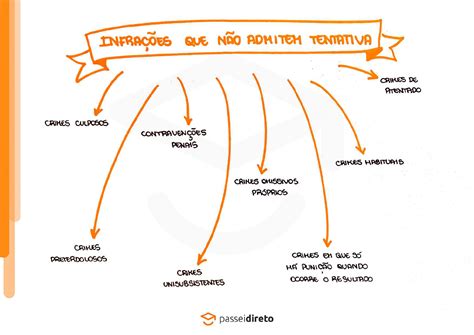 Elementos espécies e punibilidade Mapa Mental Direito Penal I