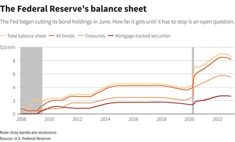 Fed S Balance Sheet Drawdown Could Sunset Next Year Reuters