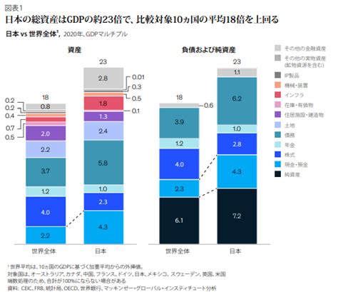 マッキンゼー『日本の強みは世界第2位の資産を有している点にある』 チョコの株式投資diary