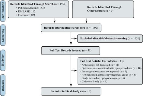 Outcomes Of Arthroscopic Lysis Of Adhesions For The Treatment Of