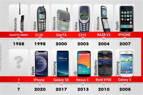 A Hist Ria E Evolu O Dos Celulares Dos Tijol Es Aos Smartphones De