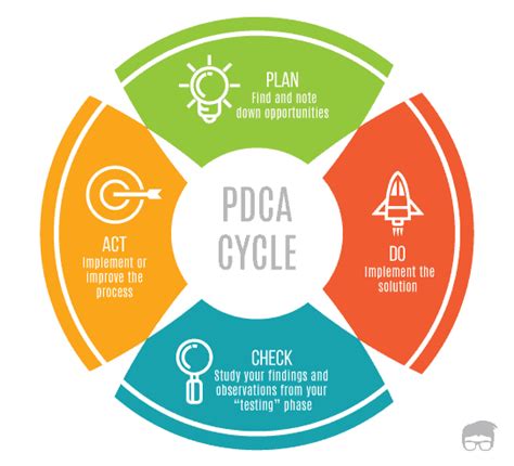 The Pdca Cycle Explained Examples Of Plan Do Check Act The Best Porn