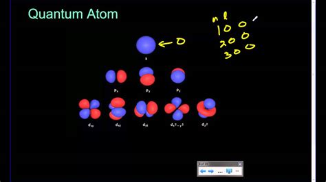 Quantum Numbers And Orbitals Youtube