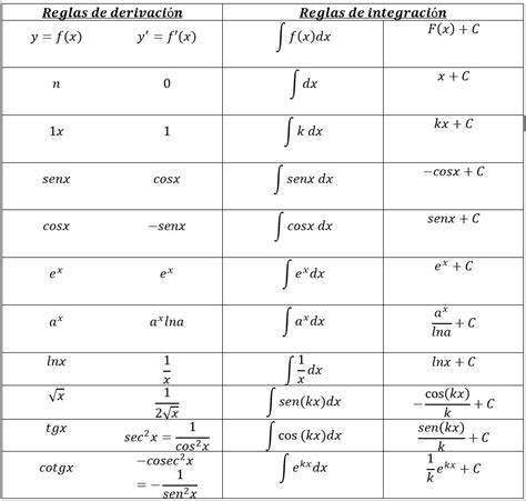 Definición Y Tabla De Integrales