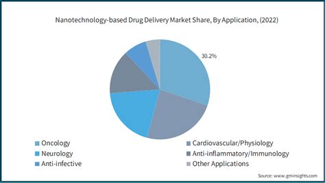 Nanotechnology Based Drug Delivery Market Size And Share 2032