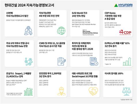 현대건설 2024 지속가능경영보고서 발간6개 자회사 성과 동시 공개 포인트경제