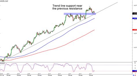 Chart Art Trend And Reversal Day Trades On Eur Gbp And Aud Nzd