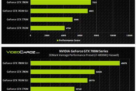 Benchmark delle GeForce GTX 780M, 770M e 765M (anche in SLI) - Notebook Italia