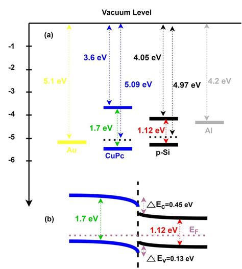 A B Equilibrium Energy Band Diagrams Before And After The Formation