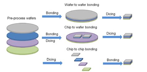 Low Temperature Wafer Level Metal Thermo Compression Bonding Technology