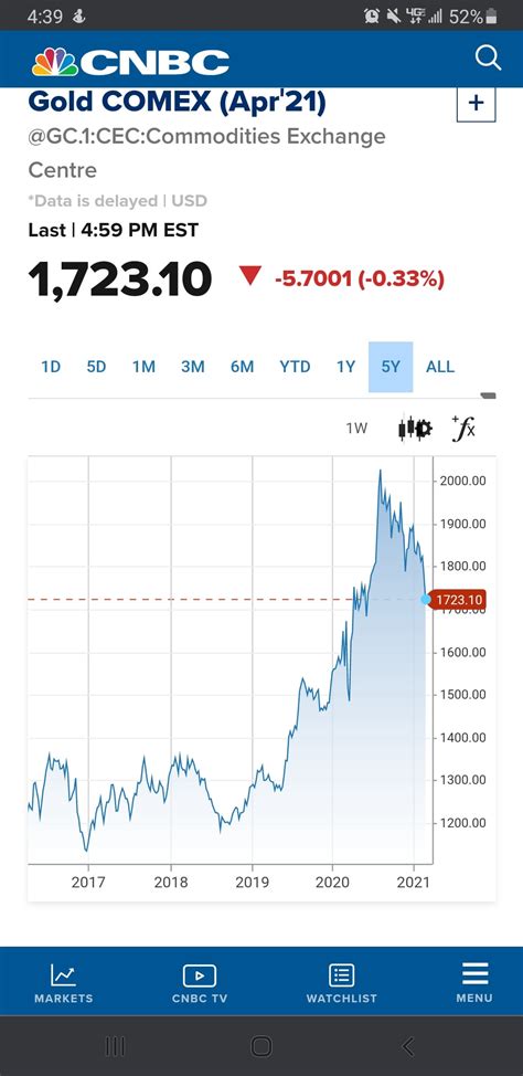 Gold chart discussion : Gold