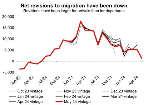 Nz First Impressions Net Migration May Westpac Iq