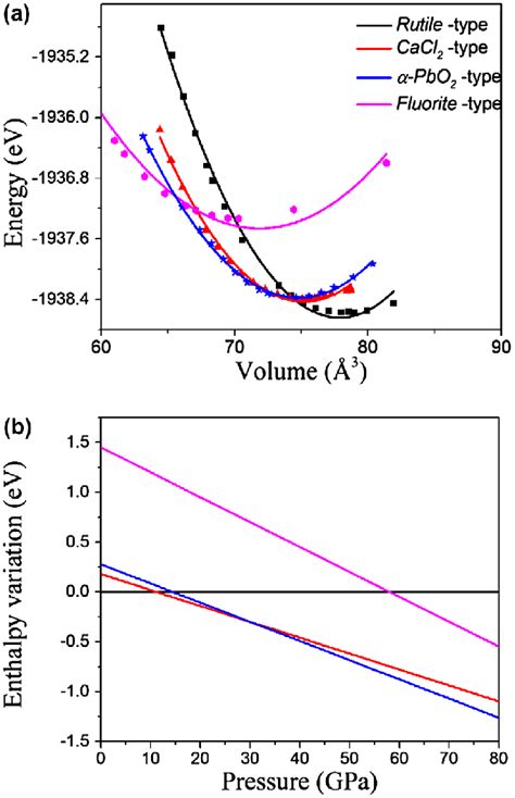 Colour Online A Calculated Total Energies Per Atom As A Function Of