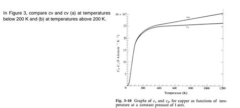 In Figure 3 Compare Cv And Cv A At Temperatures