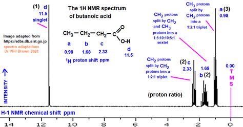 C4h8o2 Isomers Nmr