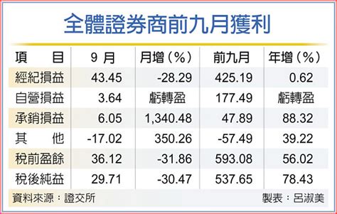 券商前九月獲利 年增78％ 證券．權證 工商時報