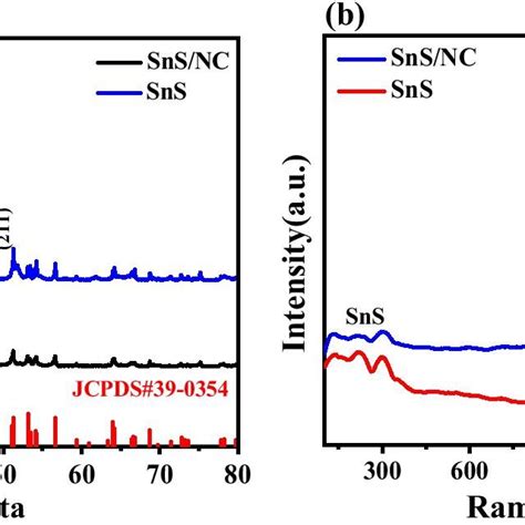 Xrd Patterns A And Raman Spectra B Of Snsnc And Sns Download