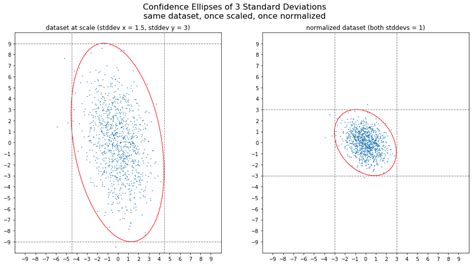 Plotting The Covariance Ellipse — Statistics And Data Science