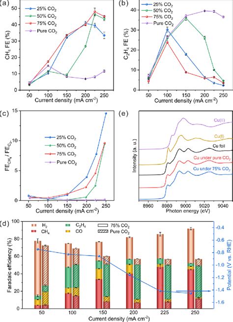 (a) Methane FEs and (b) ethylene FEs in CO 2 RR at various CO 2 ... 