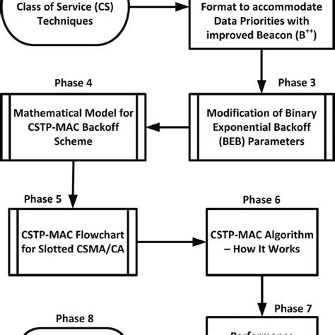 Backoff Exponential Be Parameters For Beb And Cstp Mac For Slotted