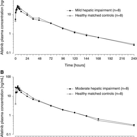 Geometric Mean Plasma Concentrationtime Profiles Of Single Dose