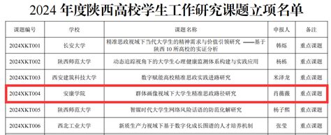 我校获批2024年度陕西高校学生工作研究课题立项2项 安康学院