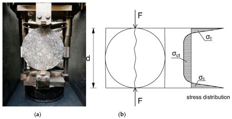 Materials Free Full Text Length Effect At Testing Splitting Tensile