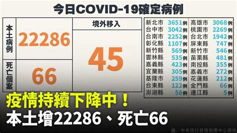 本土增22286例、死亡66人 境外 45