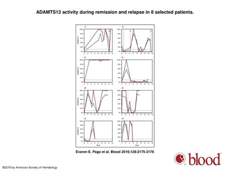 Clinical importance of ADAMTS13 activity during remission in patients with acquired thrombotic ...