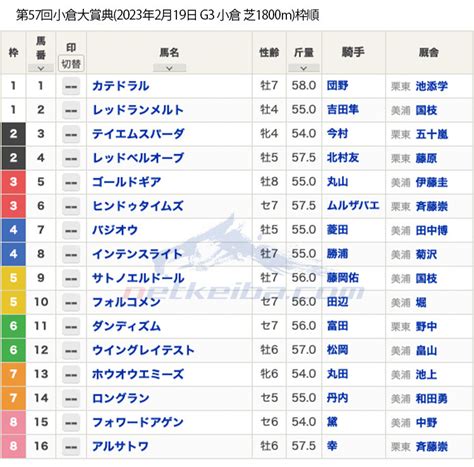 【小倉大賞典2023枠順】ヒンドゥタイムズ、レッドランメルト、カテドラルなどが出走 競馬まとめ Netkeiba