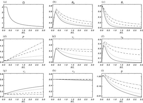 Radial profiles of a the angular velocity Ω b the toroidal