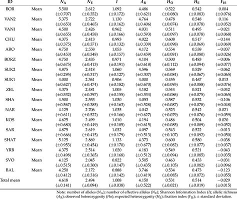 Genetic Diversity Indices Averaged Across Eight Microsatellite Loci For