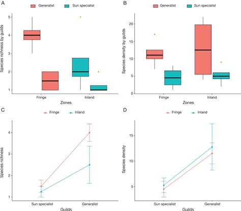 Spatial Distribution And Substrate Preferences Of Bryophyte Species In