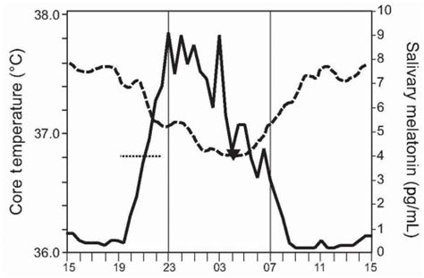 Circadian Rhythms And Circadian Rhythm Sleep Wake Disorders Neupsy Key