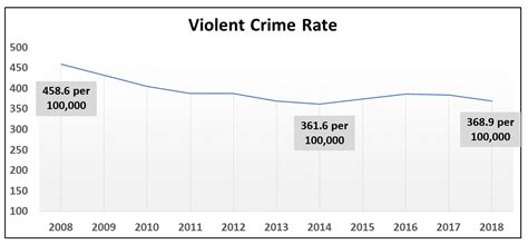 Fbi Crime Charts