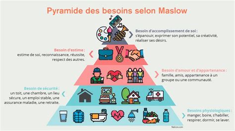 Pyramide De Maslow D Finition Et Explication Envie D Entreprendre