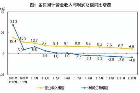 国家统计局：2022年全国规模以上工业企业利润下降40