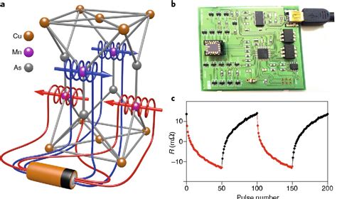 Figure 1 From The Multiple Directions Of Antiferromagnetic Spintronics